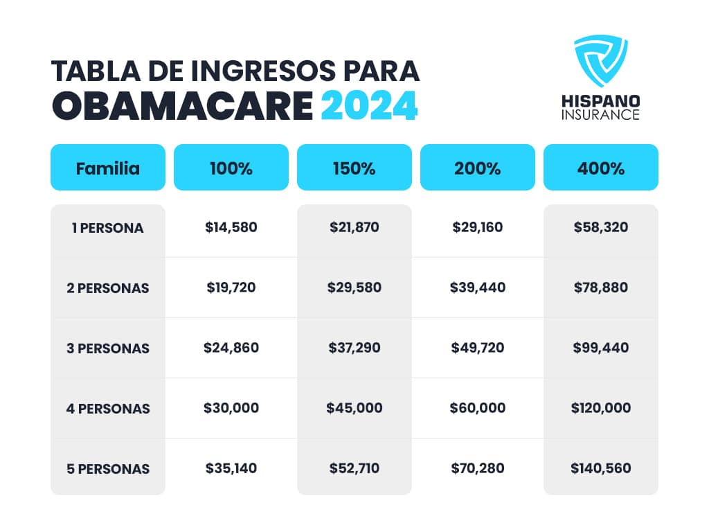 Obamacare Archives - Compañia Asesora De Seguros